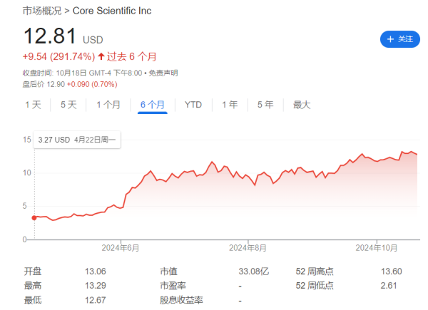 深圳配资炒股 比特币减半六个月后，矿企纷纷转向AI，股价涨飞了